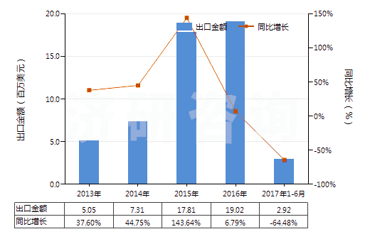 2013-2017年6月中國(guó)以乙烯聚合物為基本成分的油漆及清漆（包括瓷漆及大漆）（分散于或溶于非水介質(zhì)）(HS32082020)出口總額及增速統(tǒng)計(jì)